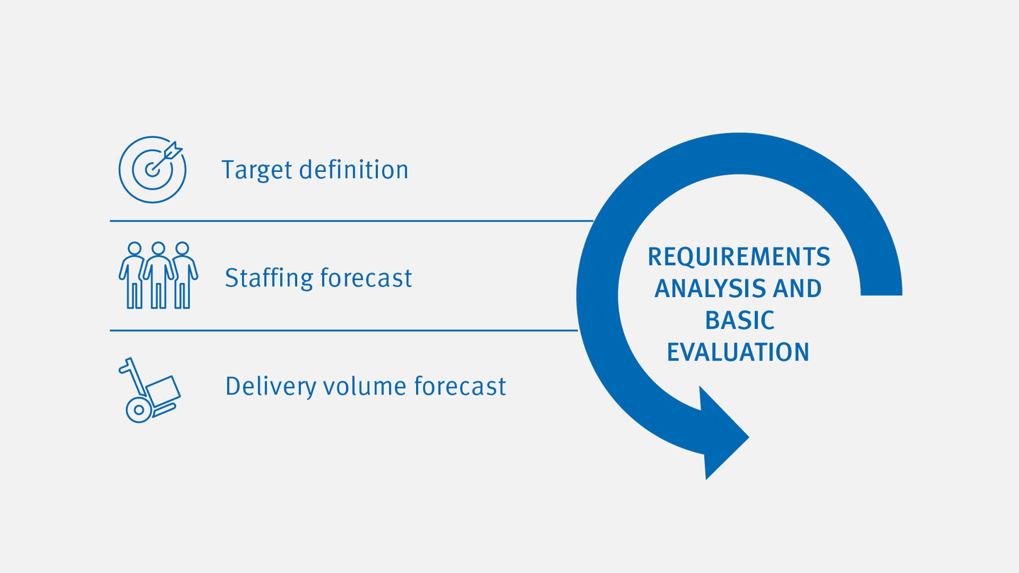 Analysis of Requirements and Basic Evaluation