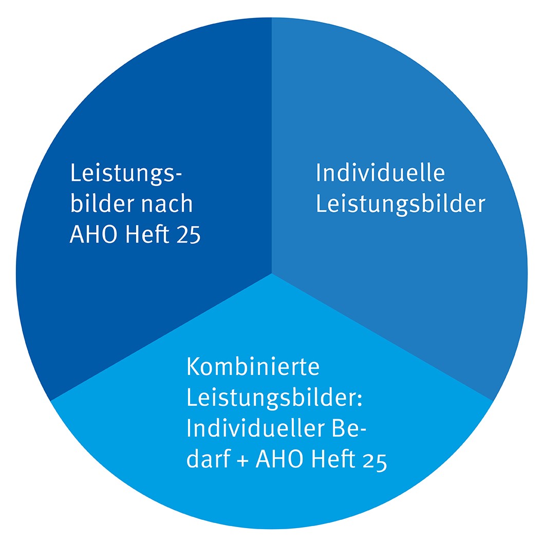 Baulogistik-Leistungen